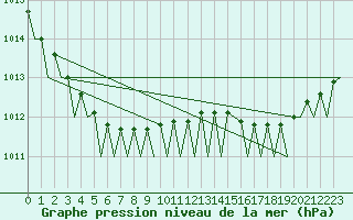 Courbe de la pression atmosphrique pour Alesund / Vigra