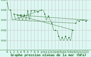 Courbe de la pression atmosphrique pour Jerez De La Frontera Aeropuerto