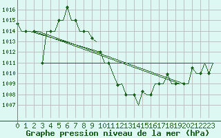 Courbe de la pression atmosphrique pour Skopje-Petrovec