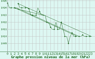 Courbe de la pression atmosphrique pour Torino / Caselle