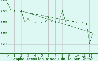 Courbe de la pression atmosphrique pour Nouasseur