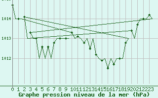 Courbe de la pression atmosphrique pour Saarbruecken / Ensheim