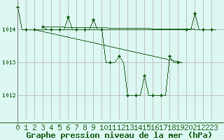 Courbe de la pression atmosphrique pour Ronchi Dei Legionari