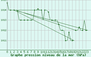 Courbe de la pression atmosphrique pour Gnes (It)