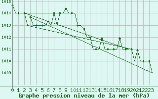 Courbe de la pression atmosphrique pour Alghero