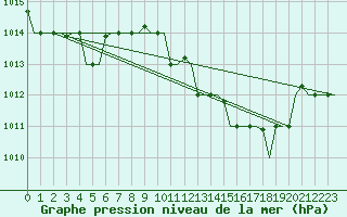 Courbe de la pression atmosphrique pour Tanger Aerodrome