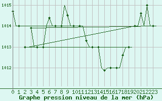 Courbe de la pression atmosphrique pour Nouasseur