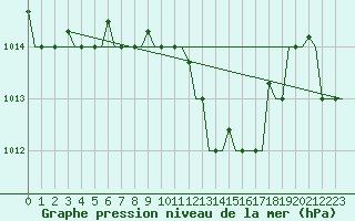 Courbe de la pression atmosphrique pour Kalamata Airport
