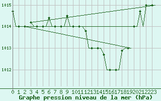 Courbe de la pression atmosphrique pour Treviso / S. Angelo