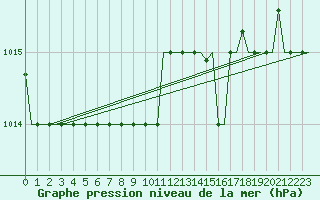 Courbe de la pression atmosphrique pour Heraklion Airport