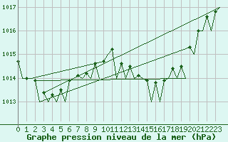 Courbe de la pression atmosphrique pour Palma De Mallorca / Son San Juan