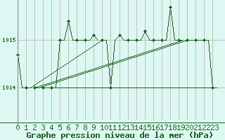 Courbe de la pression atmosphrique pour Paphos Airport