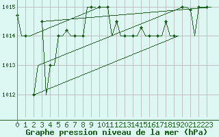 Courbe de la pression atmosphrique pour Rhodes Airport