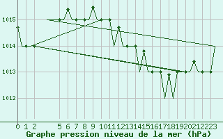 Courbe de la pression atmosphrique pour Milano / Malpensa