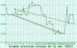 Courbe de la pression atmosphrique pour Venezia / Tessera