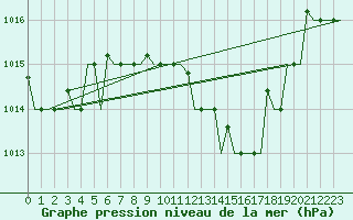 Courbe de la pression atmosphrique pour Bergamo / Orio Al Serio