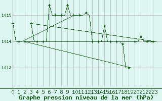 Courbe de la pression atmosphrique pour Kerkyra Airport