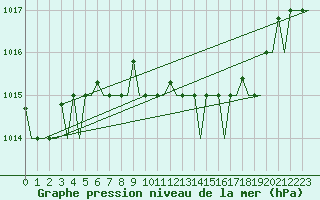 Courbe de la pression atmosphrique pour Ronchi Dei Legionari