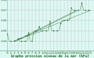 Courbe de la pression atmosphrique pour Napoli / Capodichino