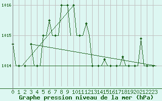 Courbe de la pression atmosphrique pour Kerkyra Airport