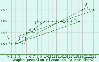 Courbe de la pression atmosphrique pour Kos Airport