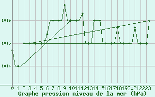 Courbe de la pression atmosphrique pour Pisa / S. Giusto