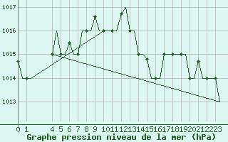 Courbe de la pression atmosphrique pour Gnes (It)