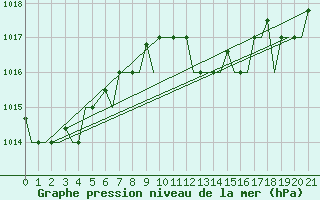 Courbe de la pression atmosphrique pour Olbia / Costa Smeralda