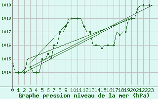 Courbe de la pression atmosphrique pour Nouasseur