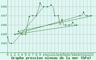 Courbe de la pression atmosphrique pour Djerba Mellita