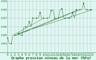 Courbe de la pression atmosphrique pour Venezia / Tessera