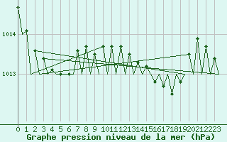 Courbe de la pression atmosphrique pour Jersey (UK)