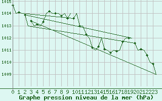 Courbe de la pression atmosphrique pour Huesca (Esp)