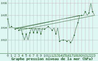 Courbe de la pression atmosphrique pour Menorca / Mahon