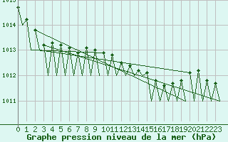 Courbe de la pression atmosphrique pour Bueckeburg