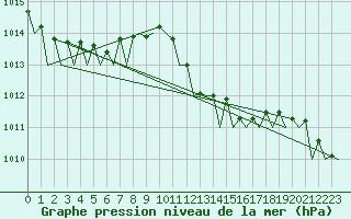 Courbe de la pression atmosphrique pour Ibiza (Esp)