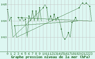Courbe de la pression atmosphrique pour Jerez De La Frontera Aeropuerto