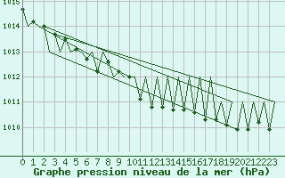 Courbe de la pression atmosphrique pour Vitoria