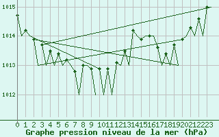 Courbe de la pression atmosphrique pour Platform Hoorn-a Sea