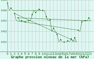 Courbe de la pression atmosphrique pour Jerez De La Frontera Aeropuerto