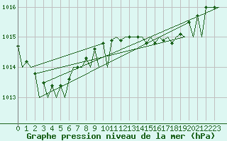 Courbe de la pression atmosphrique pour Culdrose