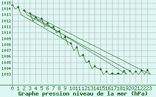 Courbe de la pression atmosphrique pour Wroclaw Ii