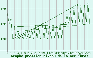 Courbe de la pression atmosphrique pour Frankfort (All)