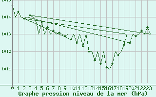 Courbe de la pression atmosphrique pour Borlange