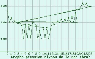 Courbe de la pression atmosphrique pour Bilbao (Esp)