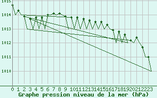Courbe de la pression atmosphrique pour Oostende (Be)