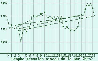 Courbe de la pression atmosphrique pour Menorca / Mahon
