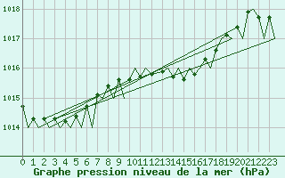 Courbe de la pression atmosphrique pour Jersey (UK)