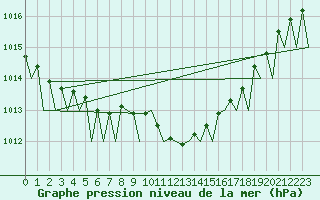 Courbe de la pression atmosphrique pour Saarbruecken / Ensheim