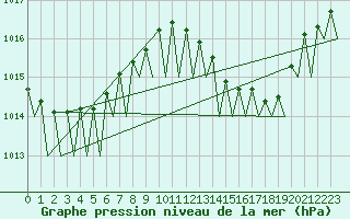 Courbe de la pression atmosphrique pour Faro / Aeroporto